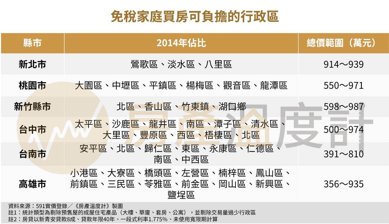 全台最適合免稅家庭購屋的縣市就是高雄，共有13個行政區上榜，不過近期北高雄受到台積電效應影響，其中橋頭、左營去年房價已經來到935萬元，也快超出免稅家庭可承受範圍。