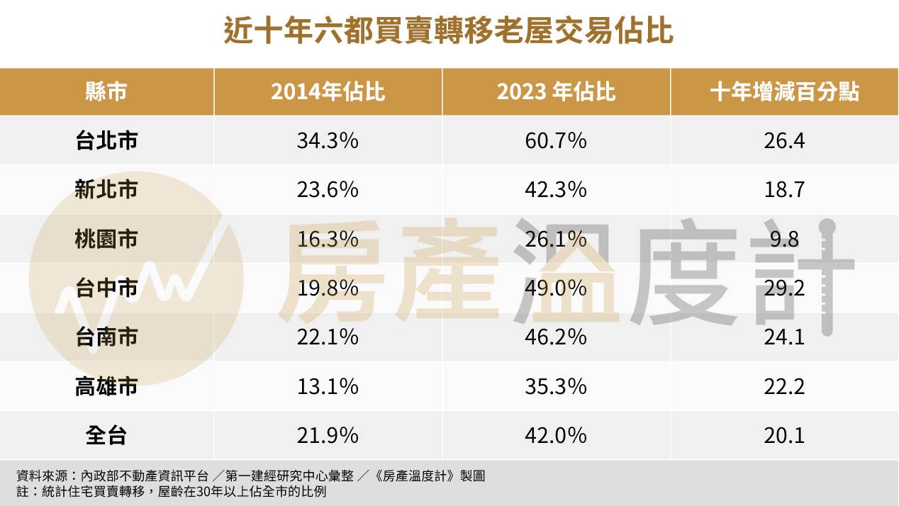 台北市以2014年的34.3％和2023年的60.7％，穩坐六都老屋交易量佔比之冠。