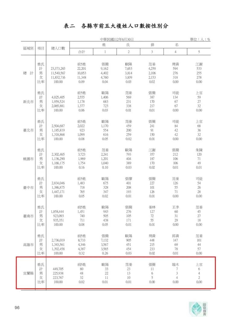 2023年「端木」姓氏為宜蘭縣的第4大複姓。