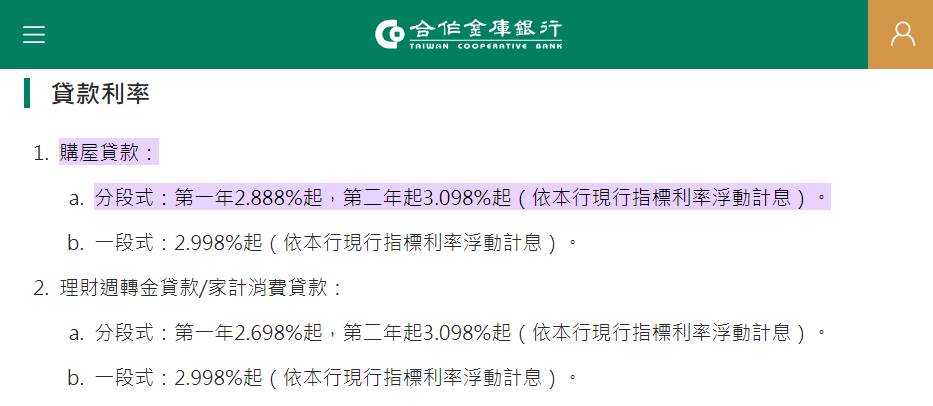 合作金庫銀行官網公告最高房貸利率已達3.098％。