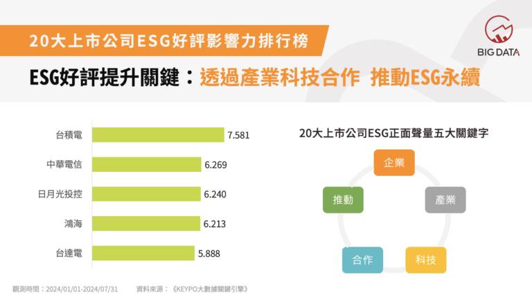 市值前20大上市公司ESG領域好評影響力排行榜