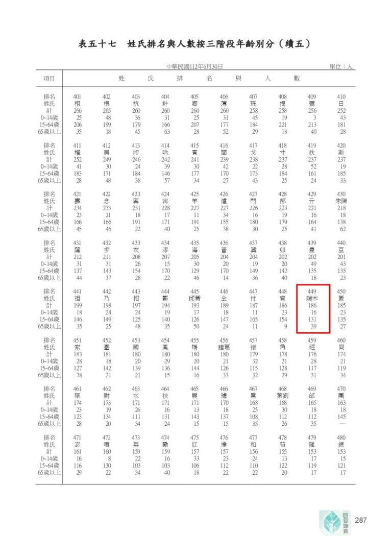 2023年「端木」姓氏的人口數在全台排名第449位。