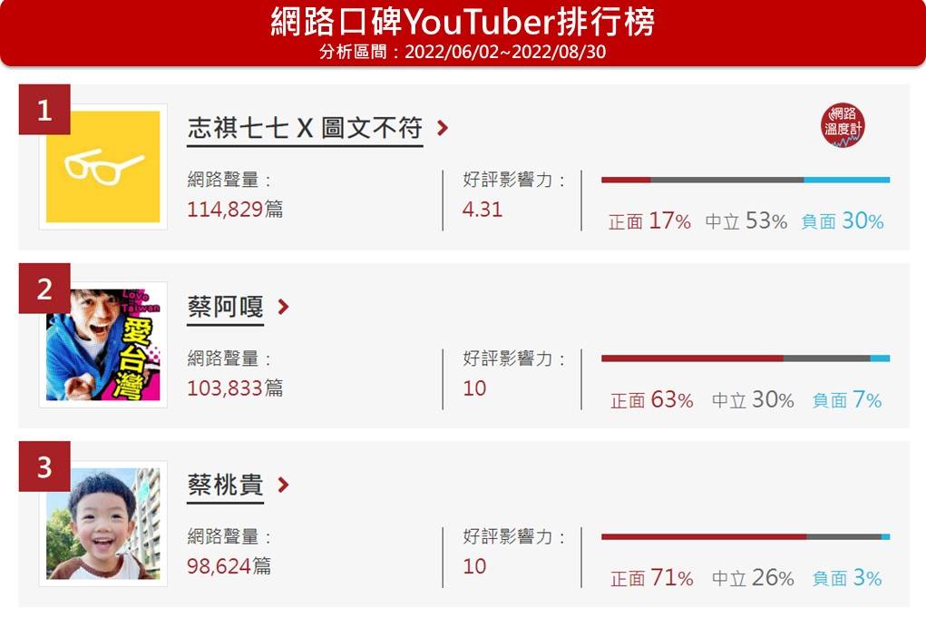蔡阿嘎位於網路溫度計YouTuber口碑排名第2名。