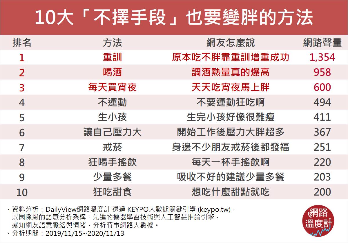 吃不胖真的很痛苦啊 就算 不擇手段 也要變胖的10個方法 生活新聞 生活 聯合新聞網