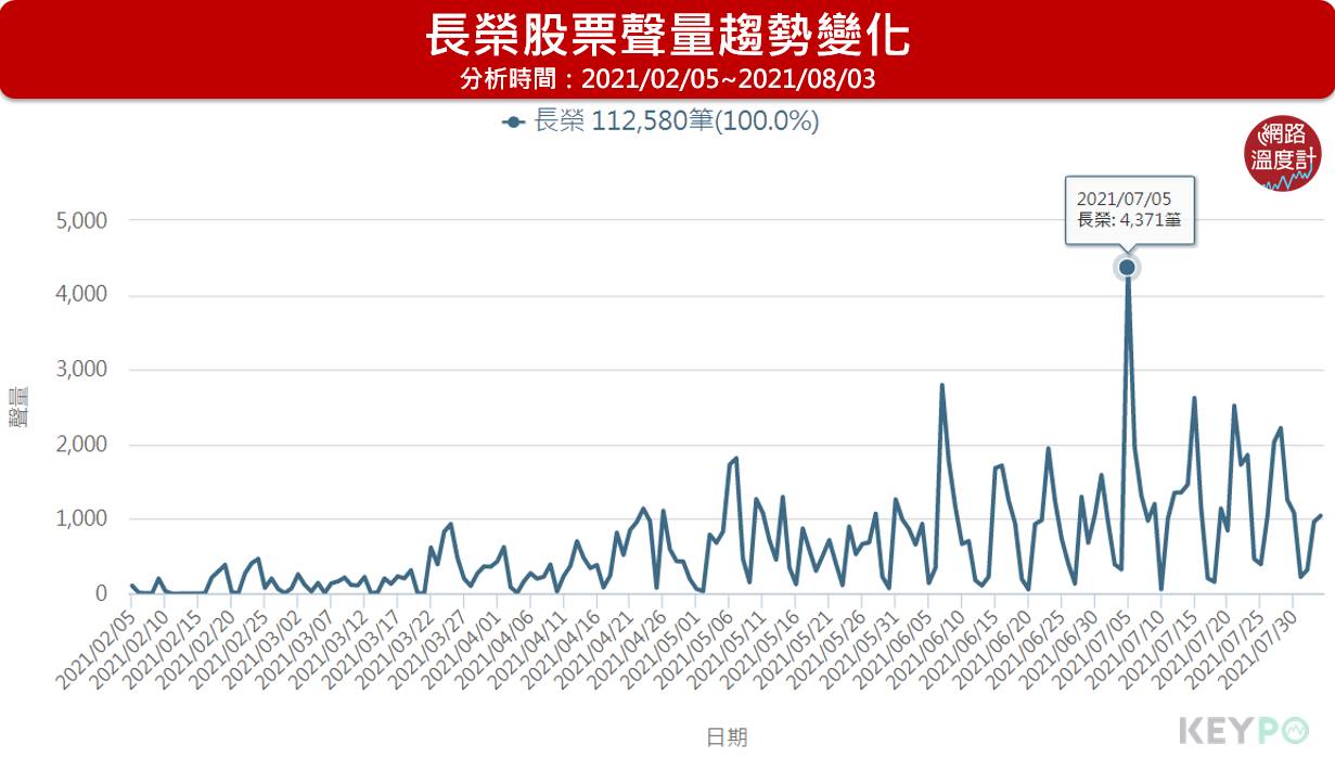 網友都是反指標 長榮這天聲量創高峰 網友急喊快買 隔天開始一路下跌 台股雜談 股市 聯合新聞網