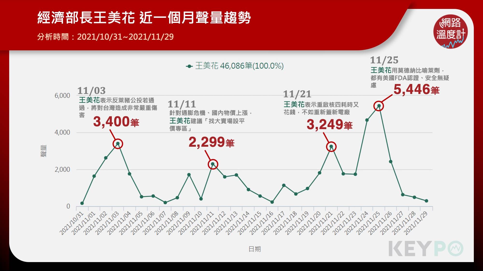 經濟部長王美花近一個月網路聲量趨勢