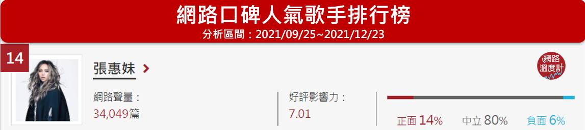 張惠妹位於網路溫度計人氣歌手口碑排名第14名。