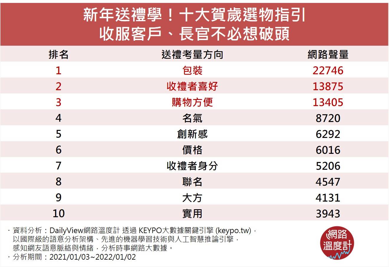 新年送禮學！十大賀歲選物指引　收服客戶、長官不必想破頭