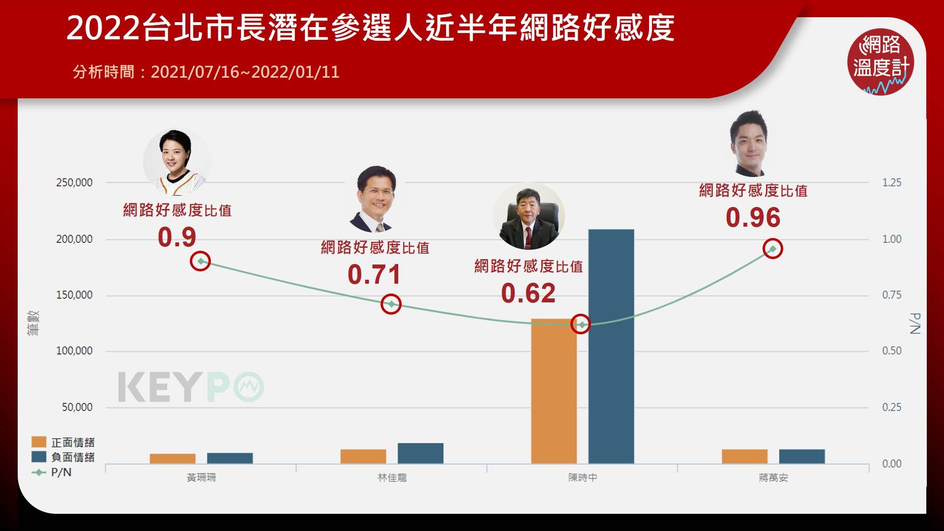 2022台北市長潛在參選人近半年網路好感度