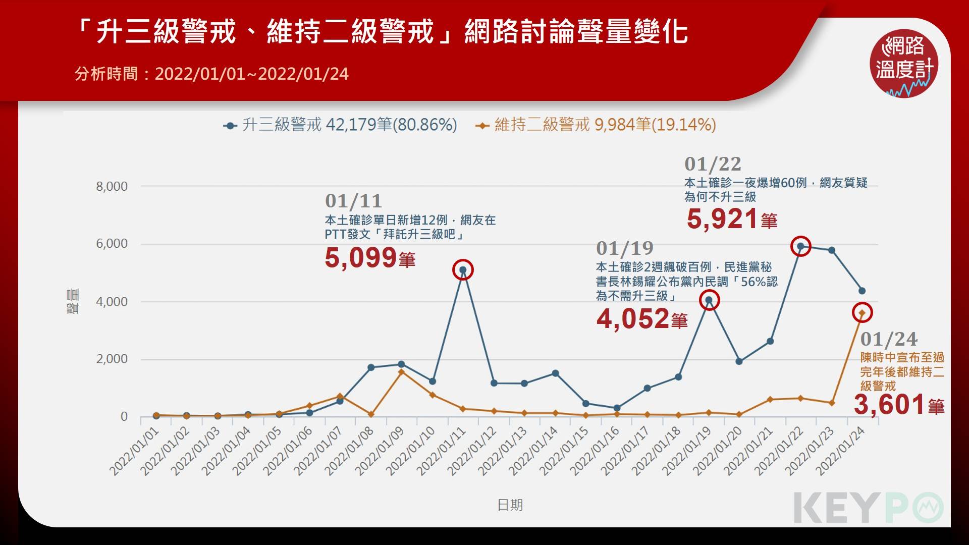 升三級警戒、維持二級警戒網路討論聲量變化