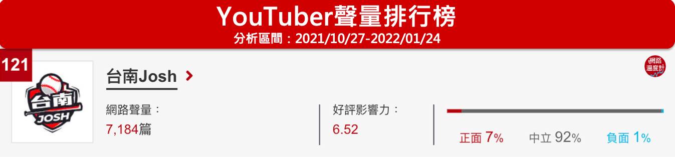 台南Josh位於網路溫度計YouTuber口碑排名第121名。