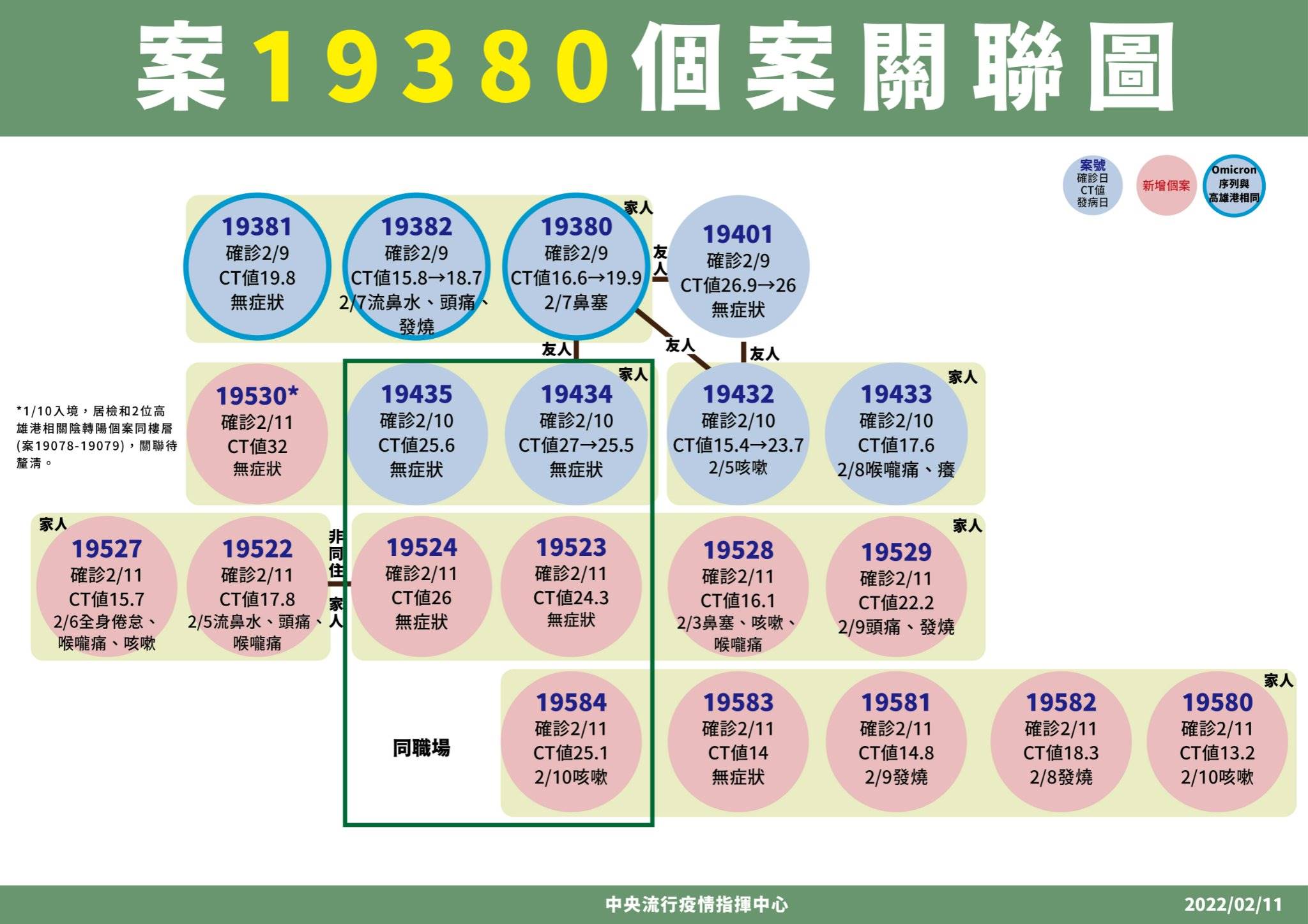 今（11）日新增18例本土確診病例，其中有12例和高雄情侶檔有關。