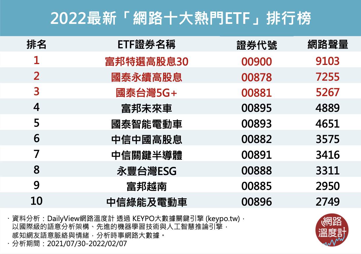 分散風險 長期投資夯人氣 十大新etf排行 冠軍是誰 個人理財 產經 聯合新聞網