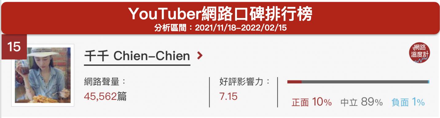 千千Chien-Chien在YouTuber網路口碑排行榜
