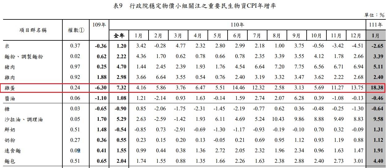 行政院主計處資料顯示，17項民生物資中雞蛋漲幅最大。