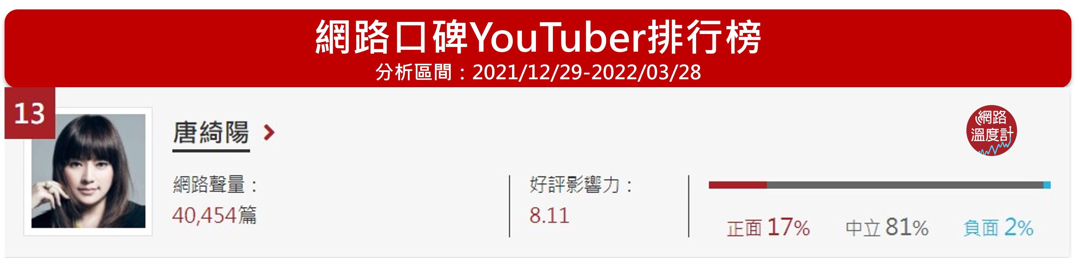 唐綺陽位居網路溫度計的YouTuber 網路口碑第13名。