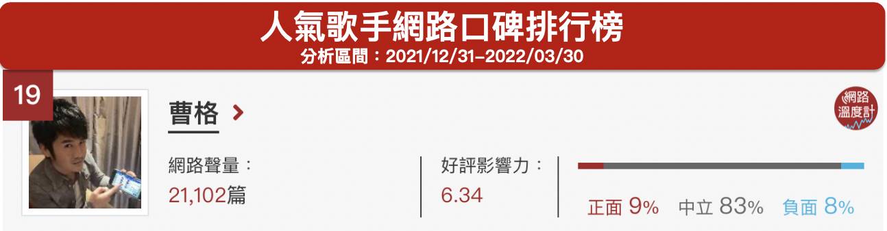 「曹格」人氣歌手網路口碑排行榜