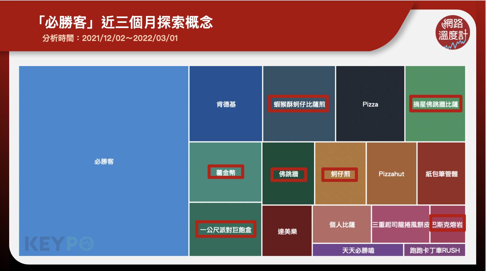 必勝客近三個月探索概念