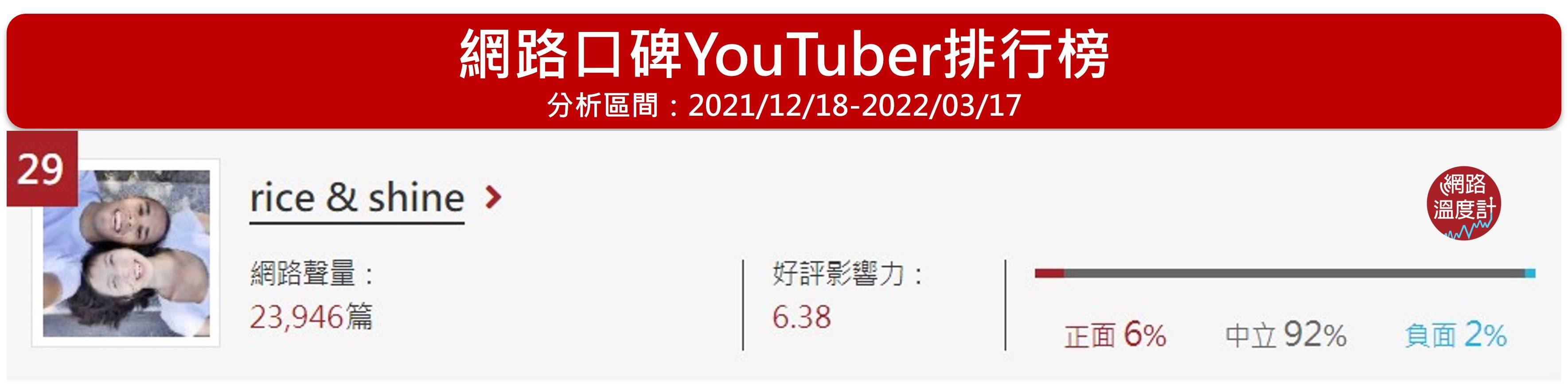 「Rice & Shine」位居網路溫度計的YouTuber網路口碑第29名。