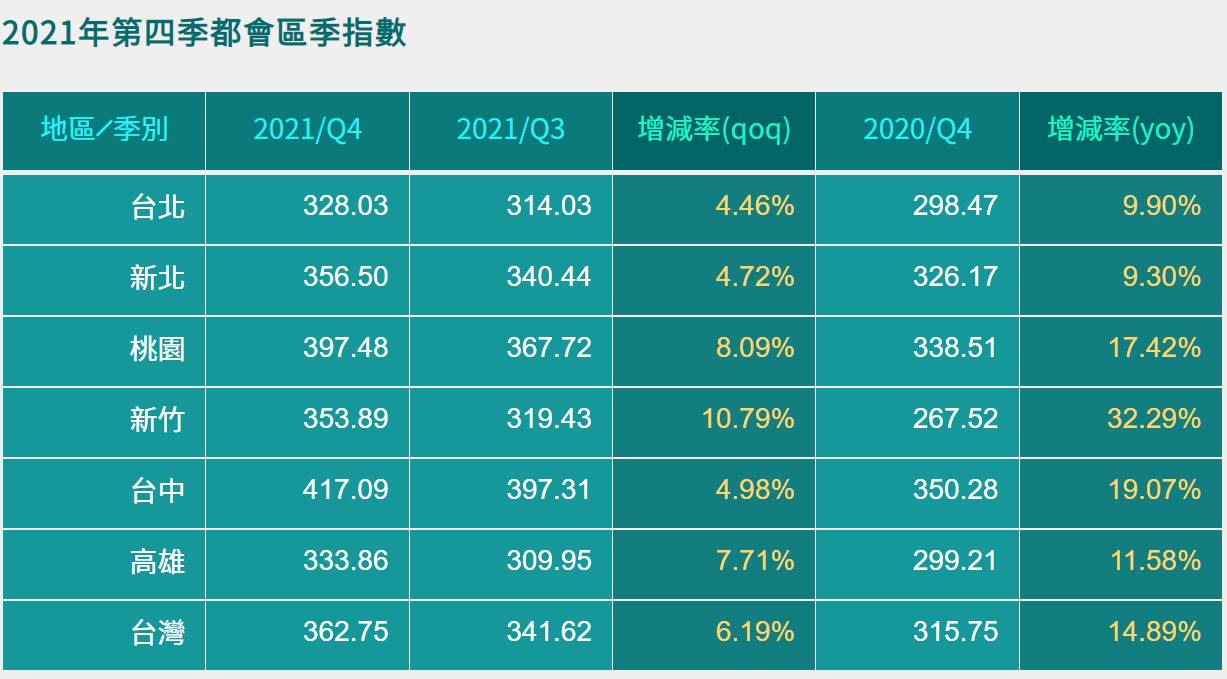台灣房價每一季都是上升趨勢，其中以新竹飆升最多