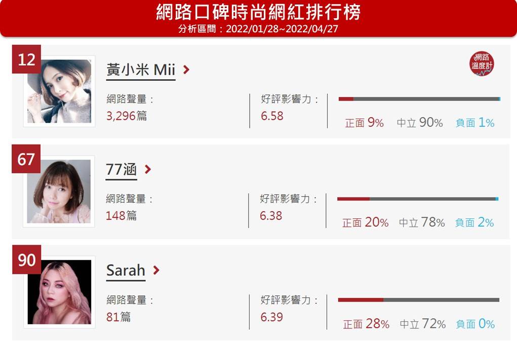 陷入假鞋團購風波的黃小米、77涵、Sarah，分別在網路溫度計中時尚網紅口碑排名第12名、第67名與第90名。