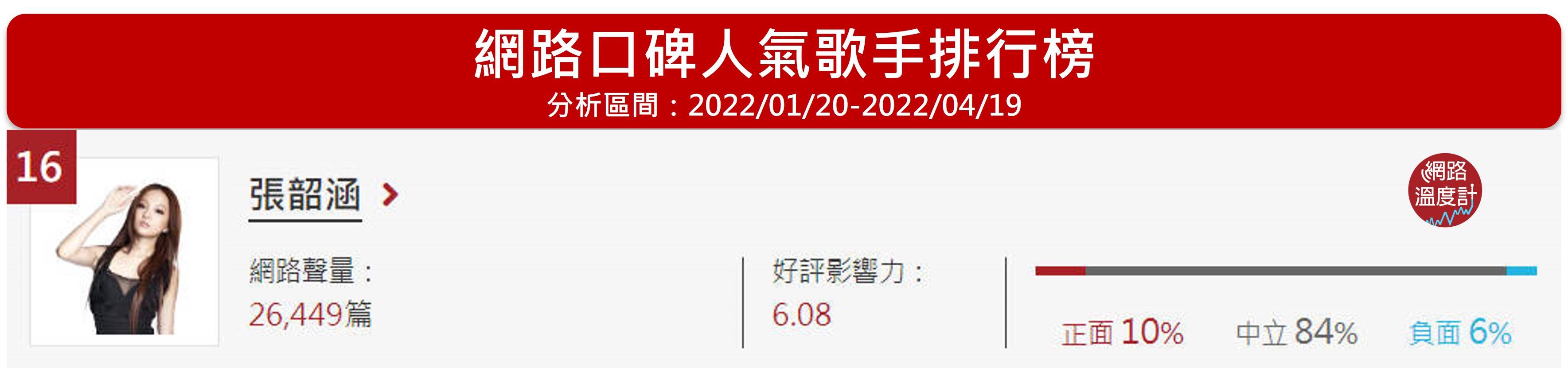 張韶涵位居網路溫度計的人氣歌手網路口碑第16名。