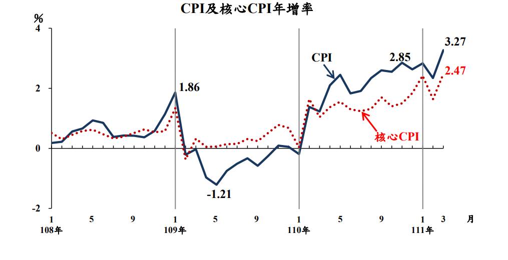 3月消費者物價指數年增率漲3.27％