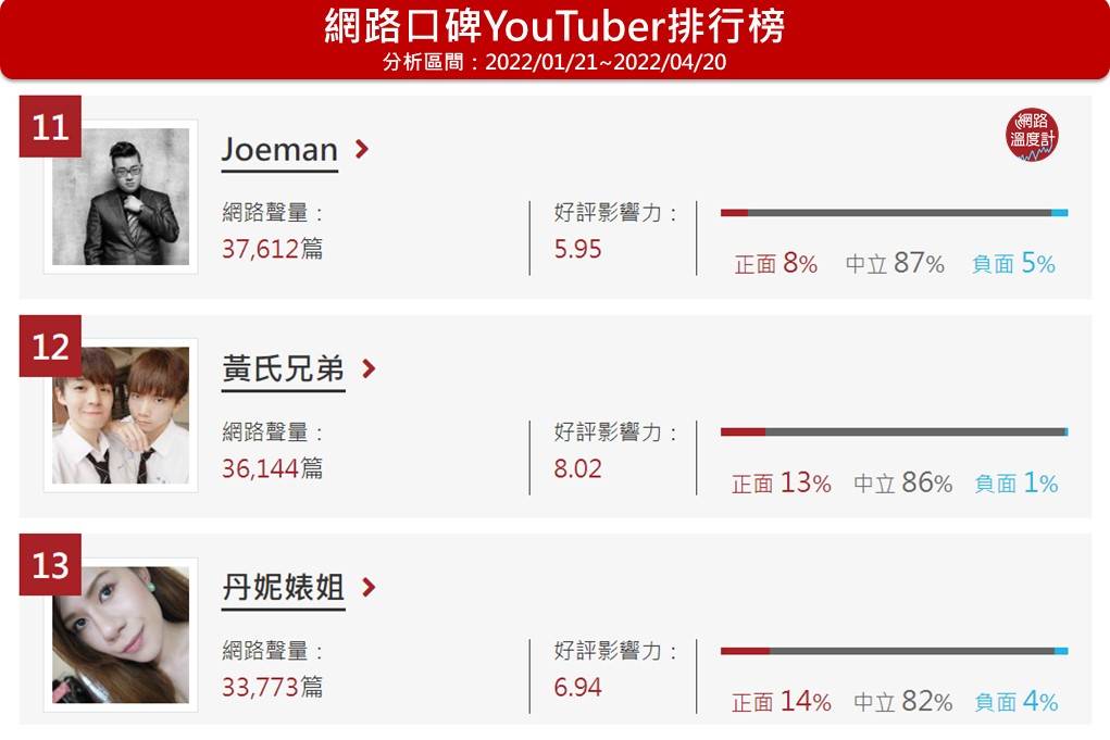 Joeman位於網路溫度計YouTuber口碑排名第11名