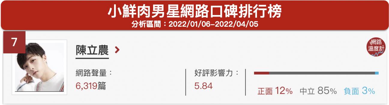 「陳立農」小鮮肉男星網路口碑排行榜