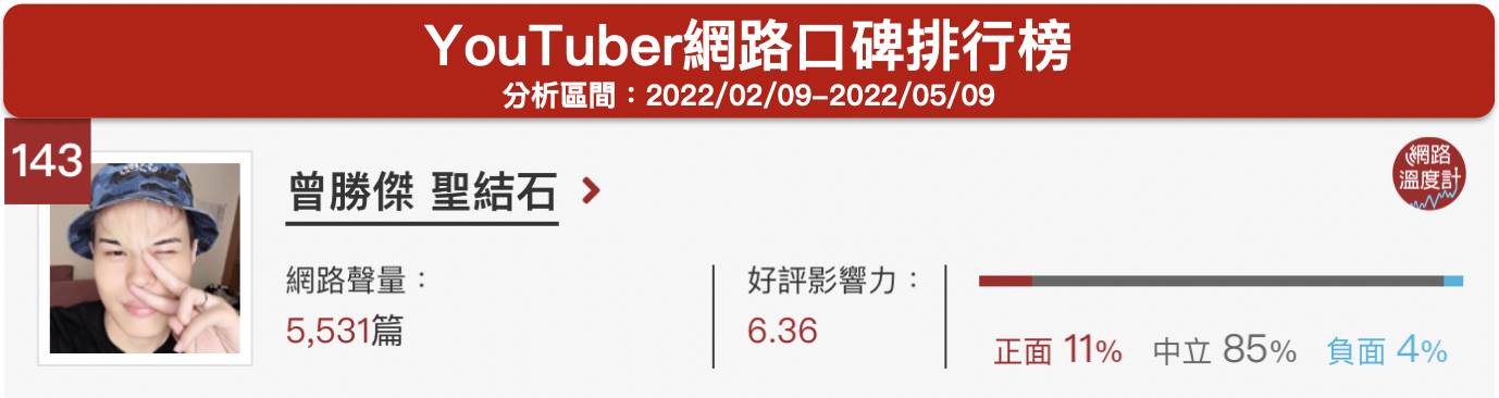 「曾勝傑 聖結石」YouTuber網路口碑排行榜