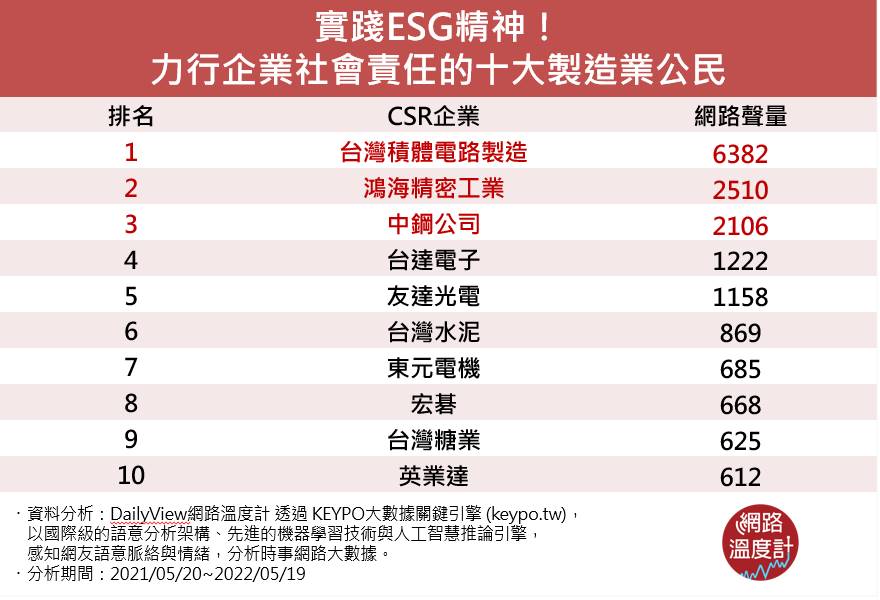 實踐ESG精神！力行企業社會責任的十大製造業公民