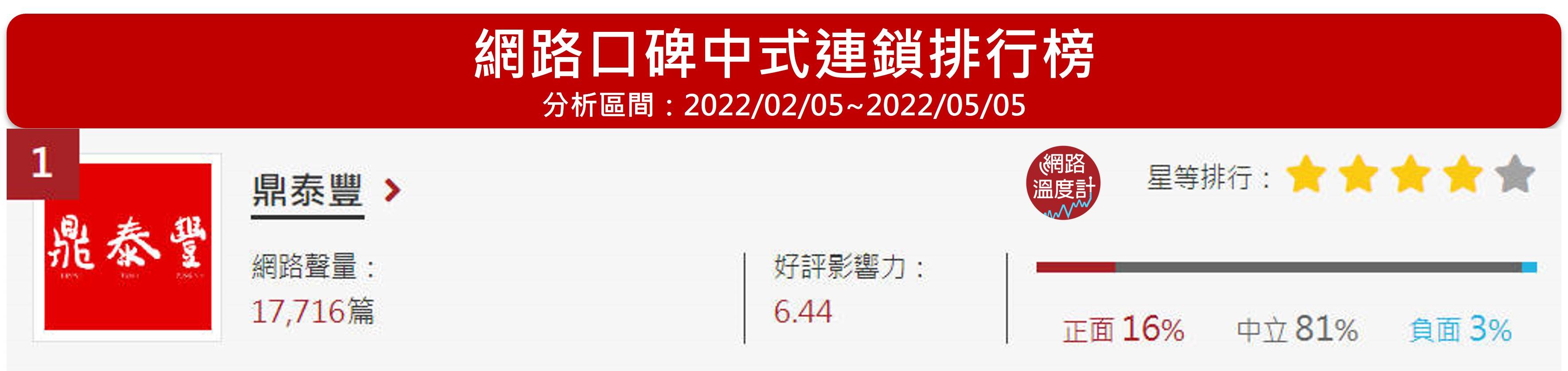 ▲「鼎泰豐」位居網路溫度計的中式連鎖網路口碑第1名。