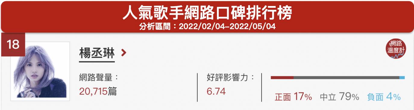 「楊丞琳」人氣歌手網路口碑排行榜