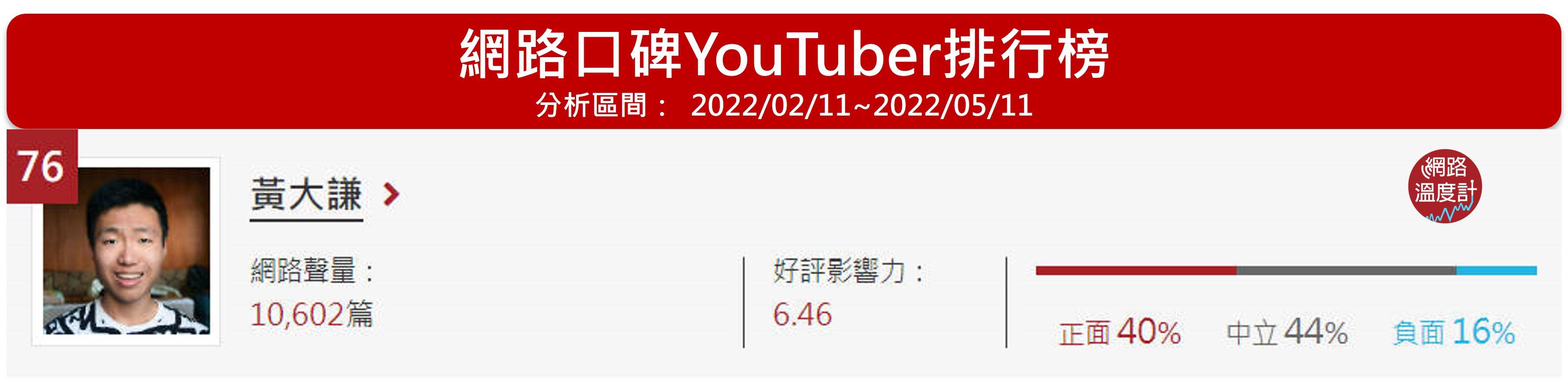 黃大謙位居網路溫度計的 YouTuber網路口碑第76名。