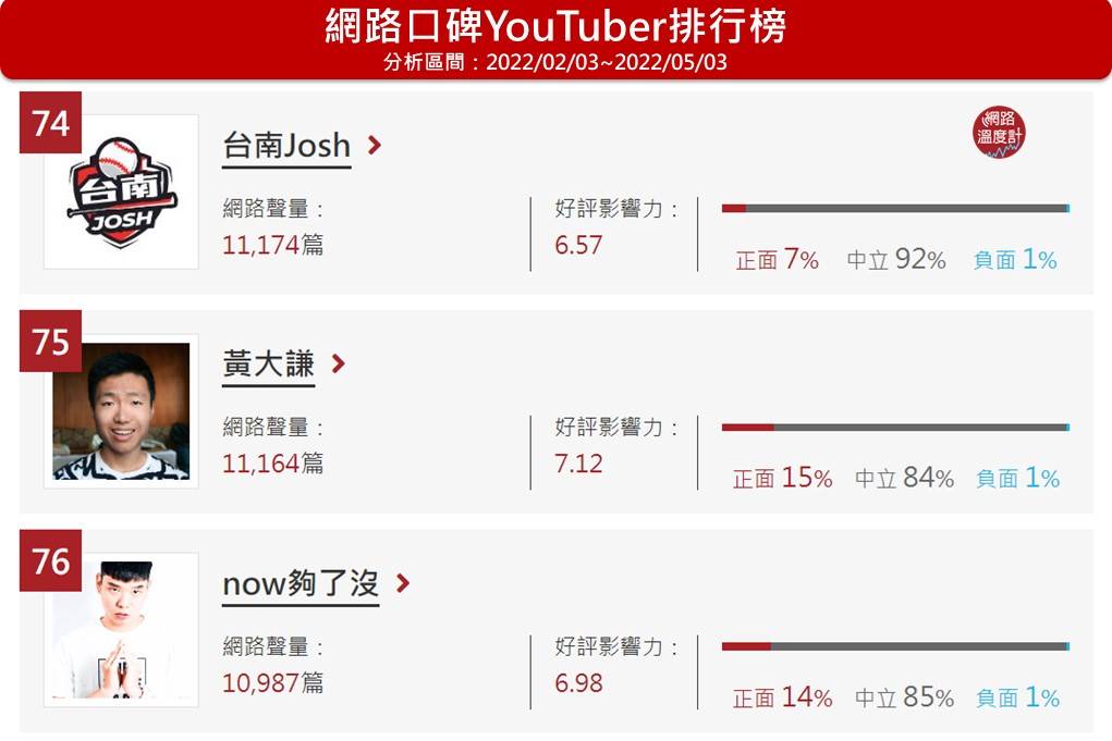 台南Josh位於網路溫度計YouTuber口碑排名第74名。