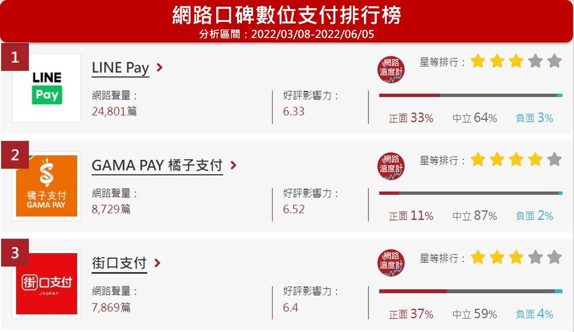 從網路溫度計「數位支付」口碑排行榜來看，「街口支付」位居第3名、玉山銀行排名第12，第一名則是LINE Pay。