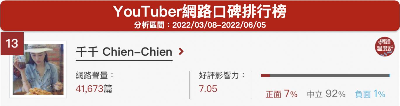 「千千 Chien-Chien」YouTuber網路口碑排行榜