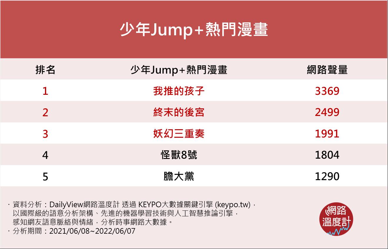 少年Jump+熱門漫畫