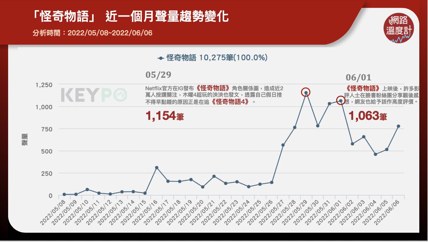 「怪奇物語」近一個月聲量趨勢變化