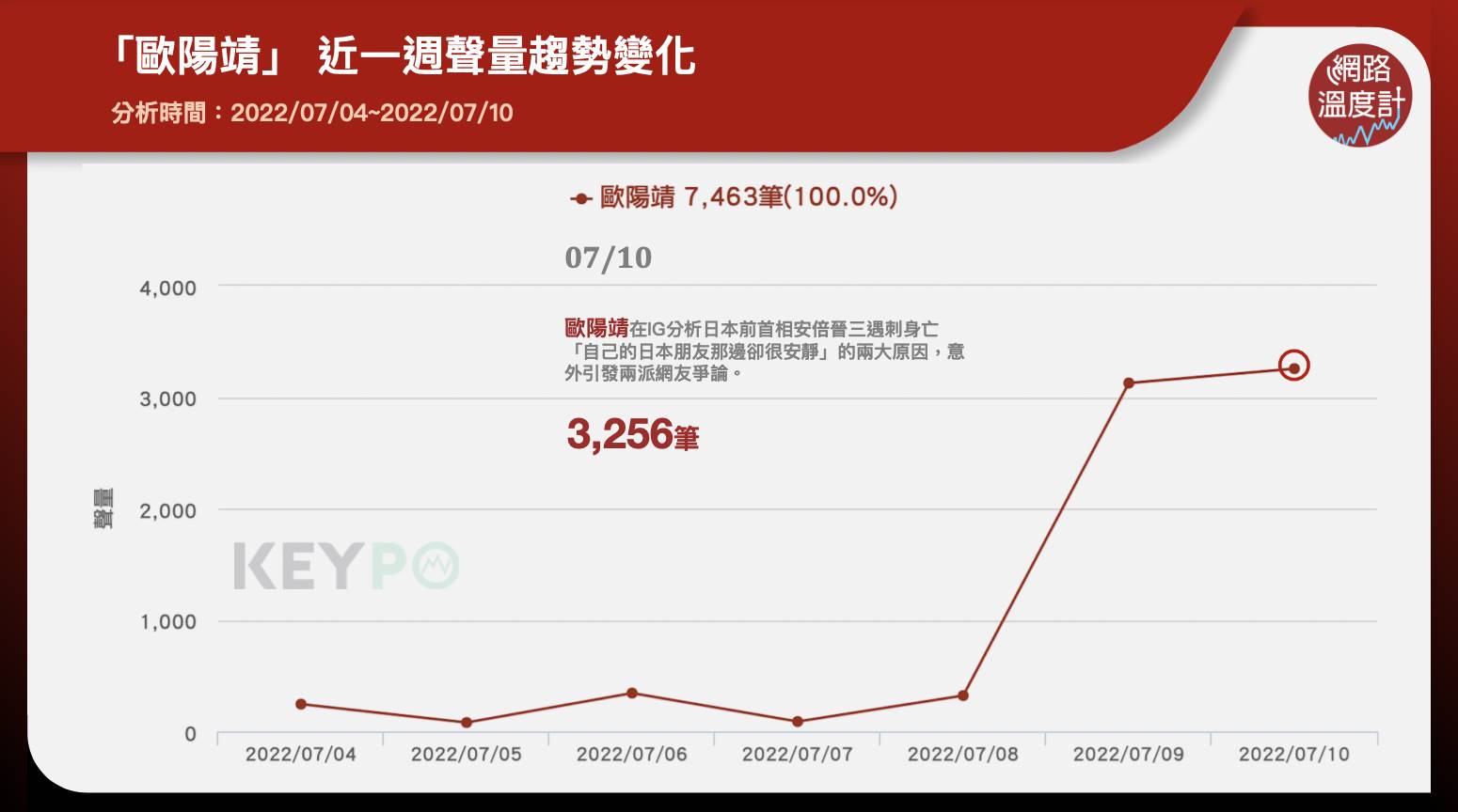 「歐陽靖」近一週聲量趨勢變化