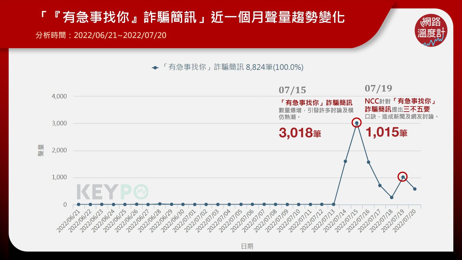 「『有急事找你』詐騙簡訊」近一個月聲量趨勢變化