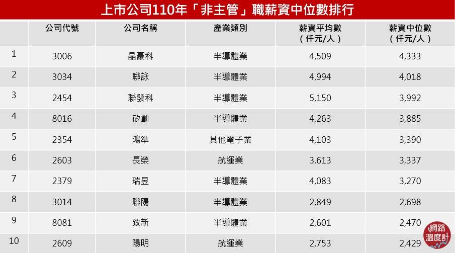 證券交易所公布上市企業「非主管」薪資排行。