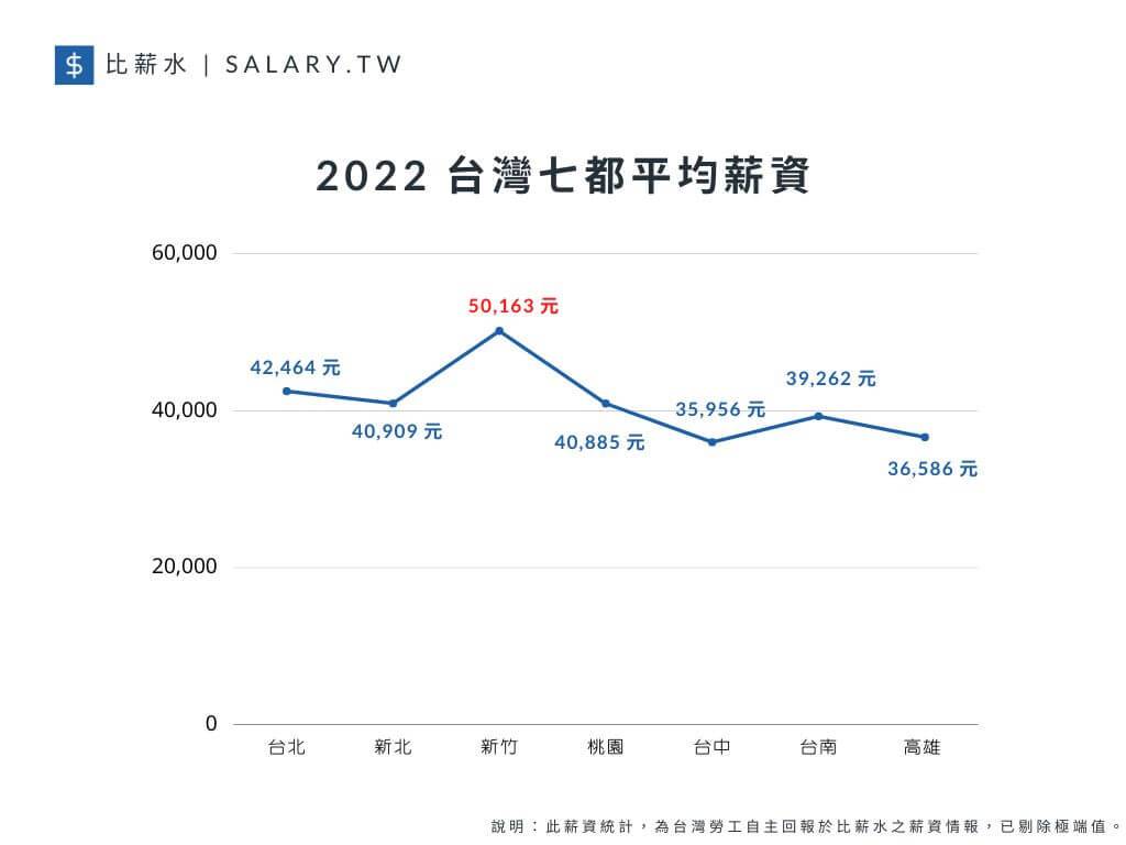 台北、新竹平均薪資高於全國各縣市平均薪資
