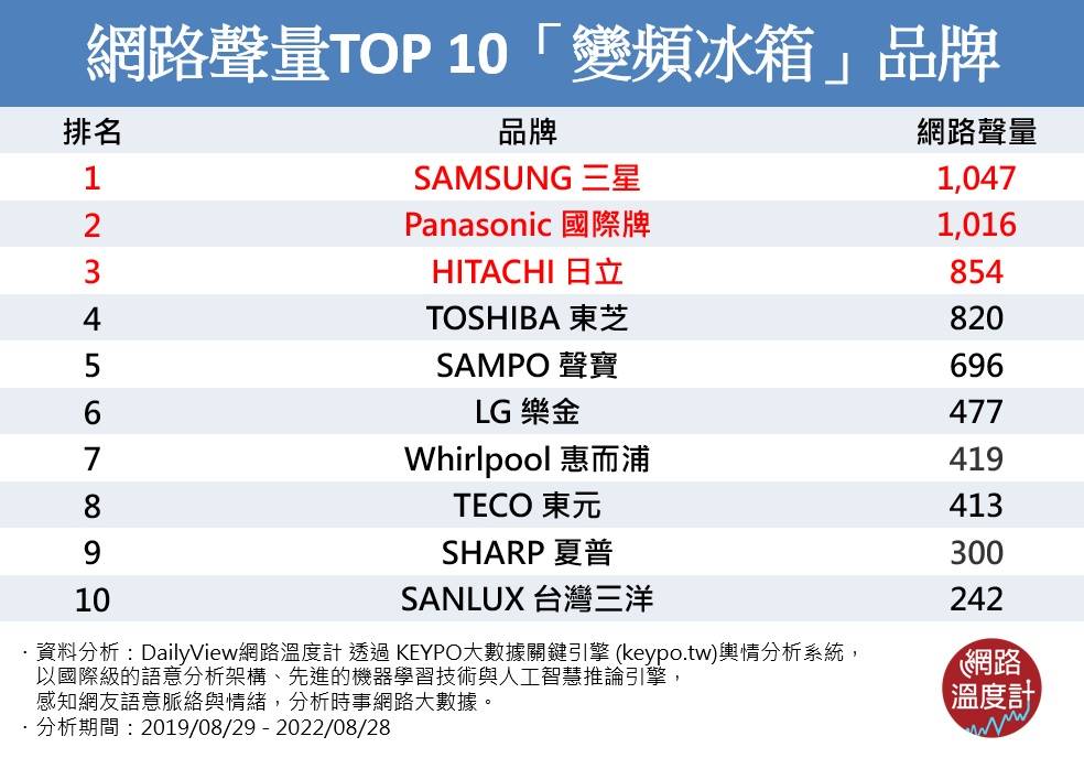 購買家電第一選擇！網路聲量TOP 10「變頻冰箱」品牌		