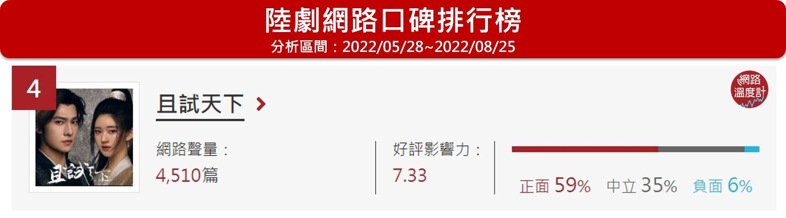 《且試天下》位居網路溫度計的陸劇網路口碑排行榜第4名