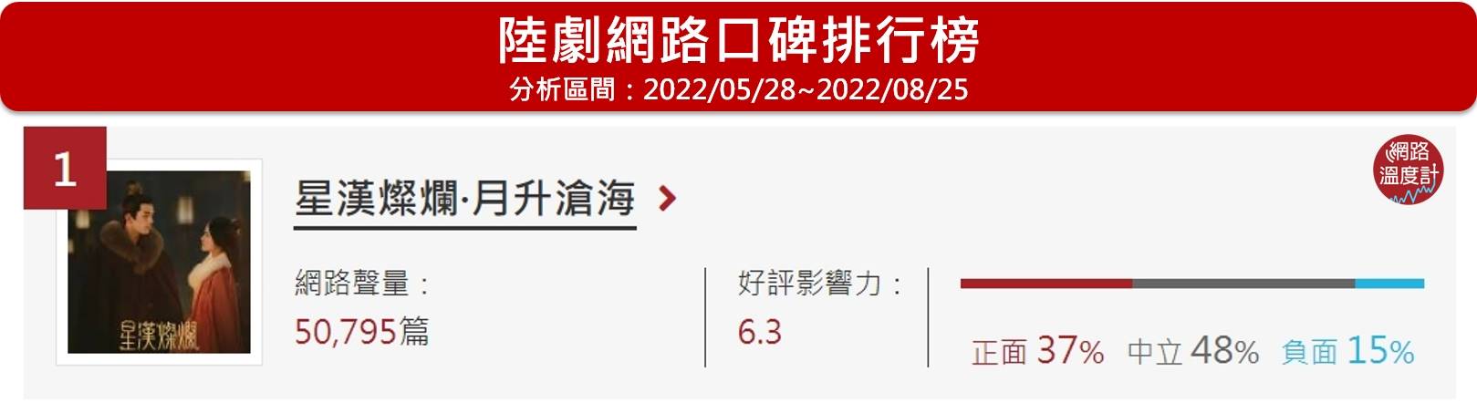 《星漢燦爛・月升滄海》位居網路溫度計的陸劇網路口碑排行榜第1名