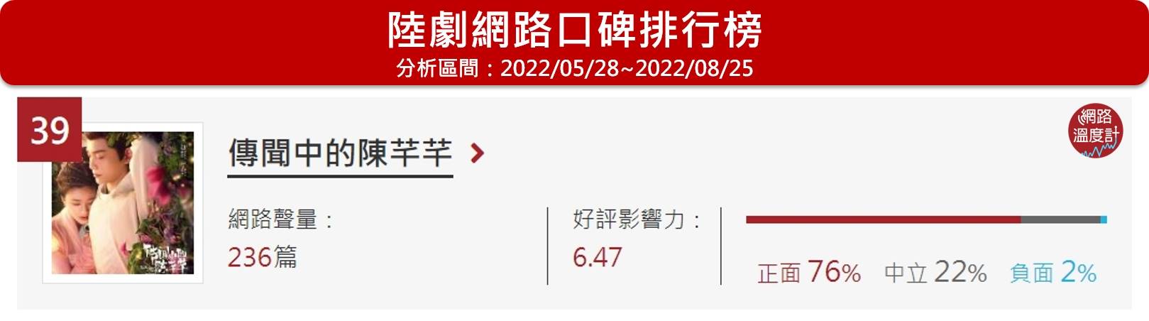 《傳聞中的陳芊芊》位居網路溫度計的陸劇網路口碑排行榜第39名