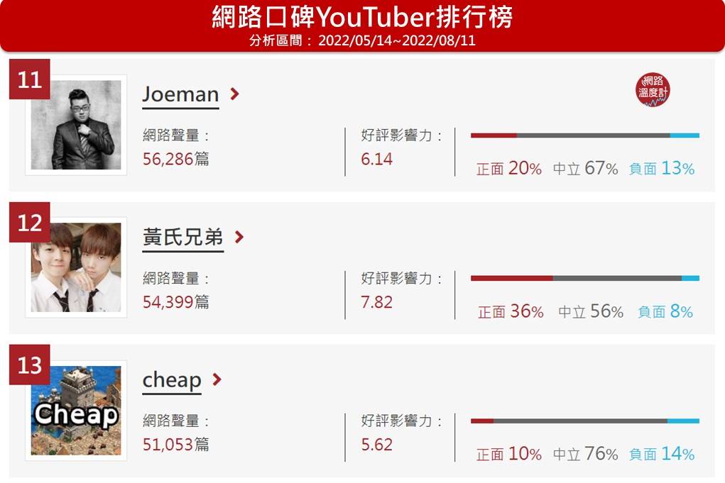 Joeman位於網路溫度計YouTuber口碑排名第11名。