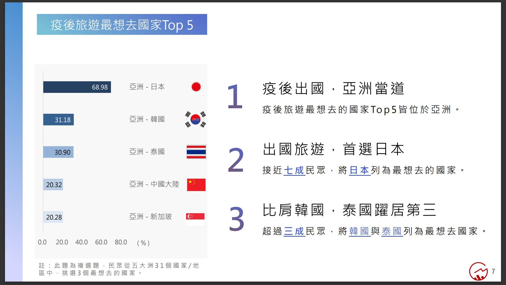 台灣人疫後最想去的國家Top5