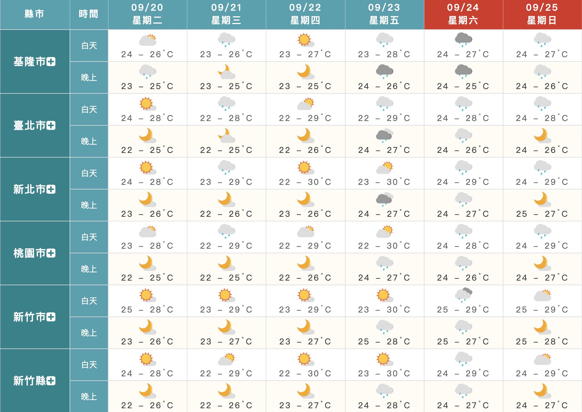 中央氣象局指出，今（20）日東北風增強，各地氣溫略降。早晚溫差大，出門應注意氣溫變化避免著涼。